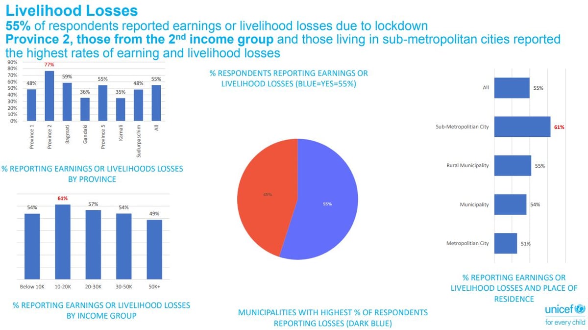 COVID-19 impact on food and school in Nepali children