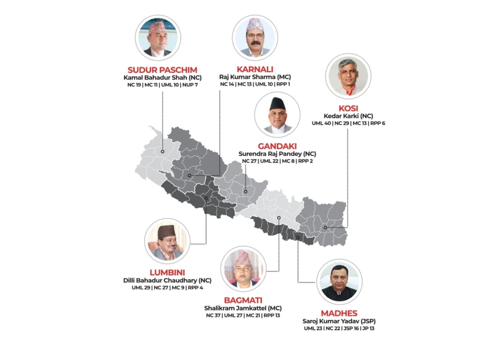 All seven chief ministers and the number of seats won by the top four parties in the provincial assemblies in the 2022 elections.