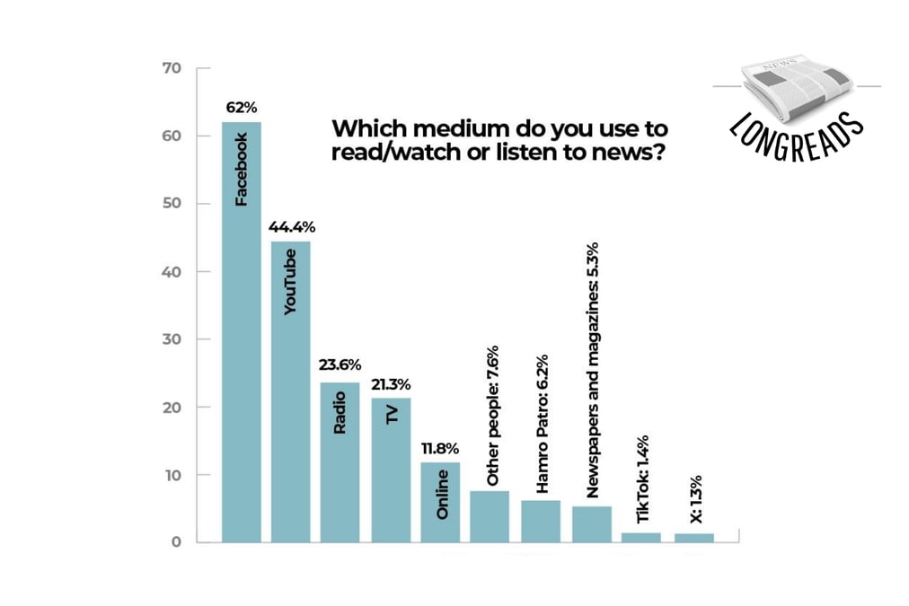All data: NEPAL MEDIA SURVEY 2024, SHARECAST DATA INITIATIVE