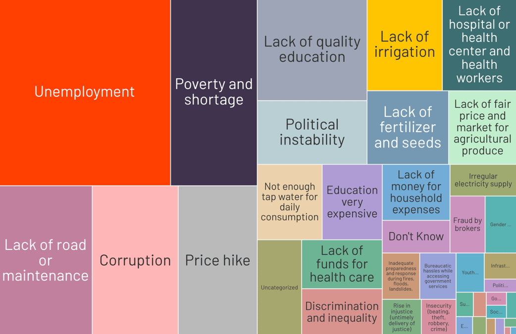 Key issues pointed out by responders in the Sharecast poll.