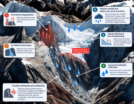 Climate warming set off Nepal disaster: Report