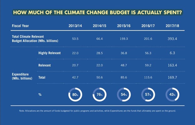 Cash for climate