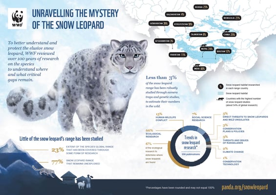Nepal leads in snow leopard study