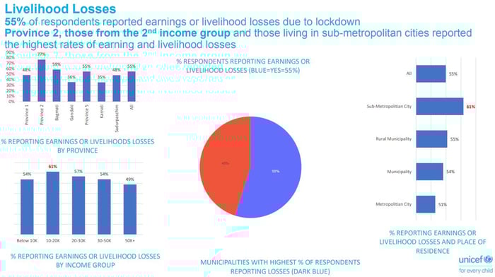 COVID-19 impact on food and school in Nepali children