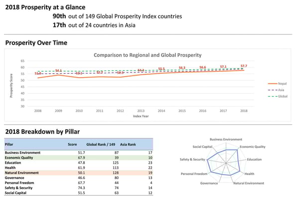 Security reduces poverty