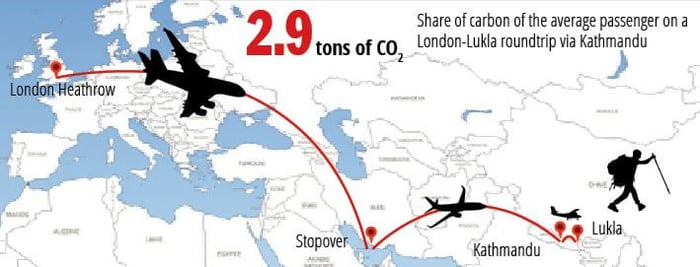 The carbon  footprint of tourism