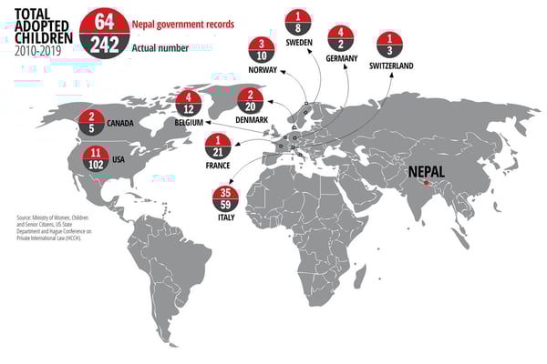 Nepal’s baby export