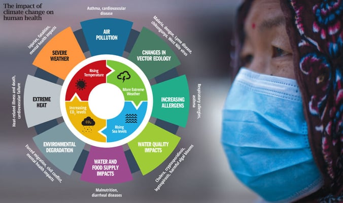The climate connection to Covid-19