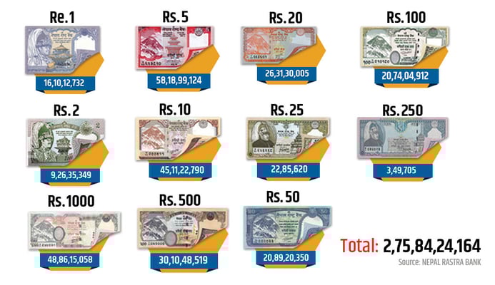 Rs 2,758,424,164 in circulation