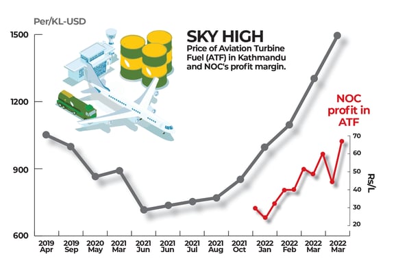 Sky high fuel price hits Nepal’s tourism, airlines
