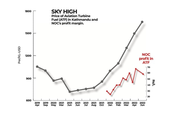 Airlines hit hardest by Nepal’s fuel hike