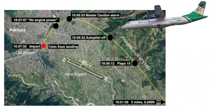 Final moments of YT691